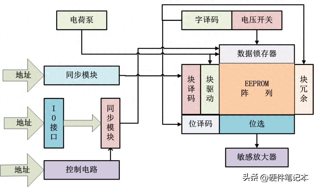 为什么I²C巴士这么多人？