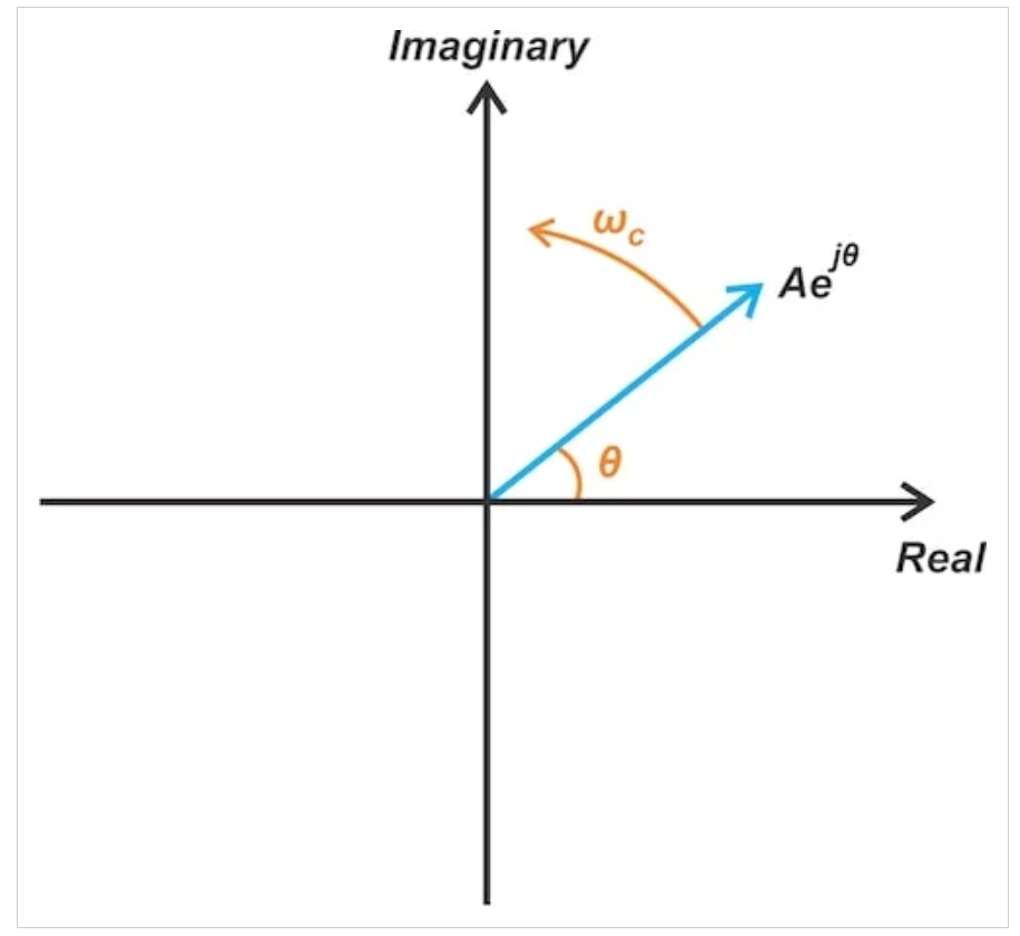 图3 单音正弦波的相量表示