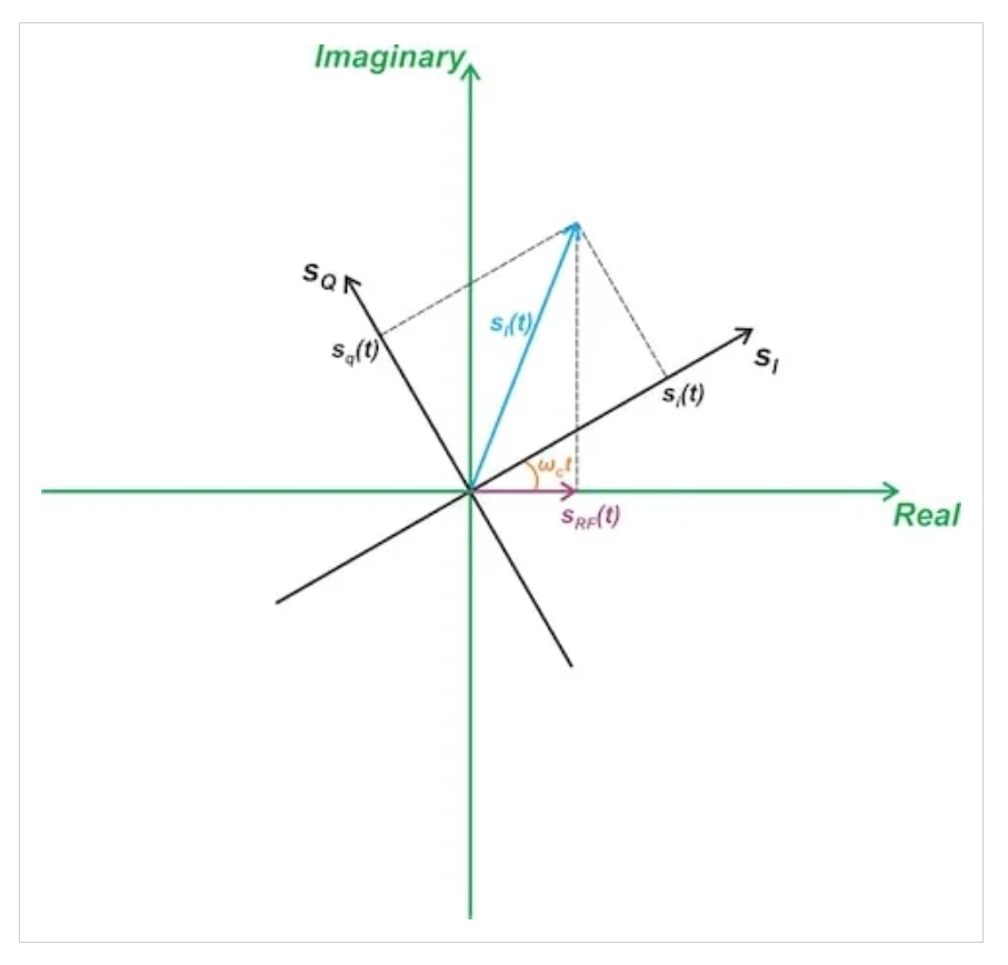 图6包括旋转方面的复平面中的时变相量