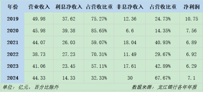 龙江银行超20%贷款不正常:不良率高达3.1% 存贷比仅为0.5(图3)