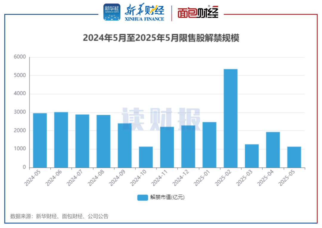 图1：2024年5月至2025年5月限售股解禁规模