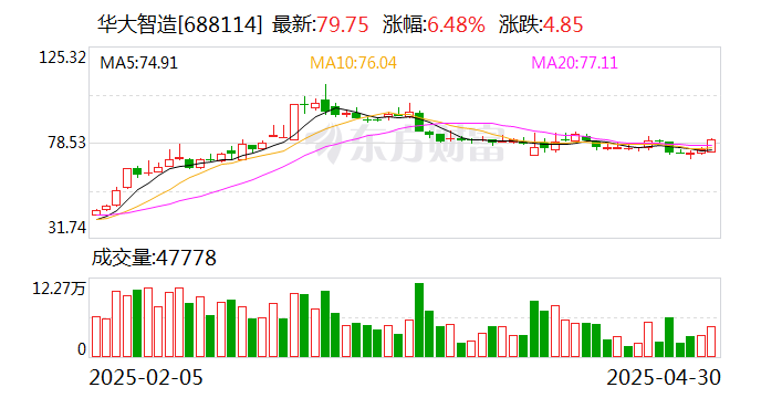 华大智造财务与市场份额分析图表