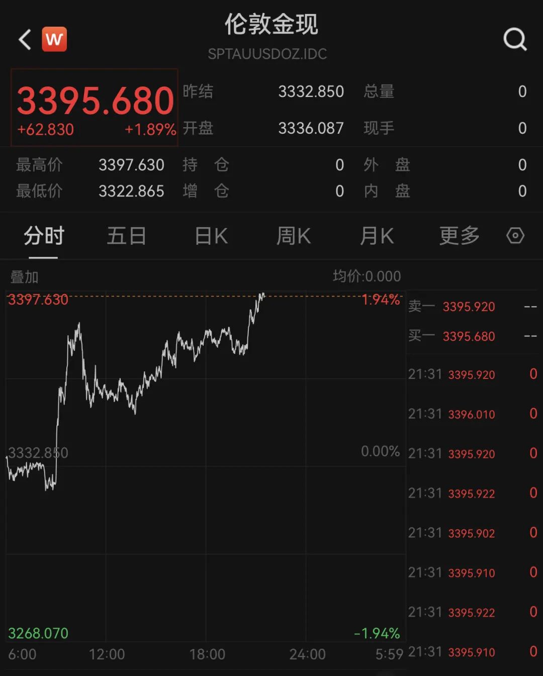 深夜，美股走低，中概股逆势走强！黄金、原油爆发