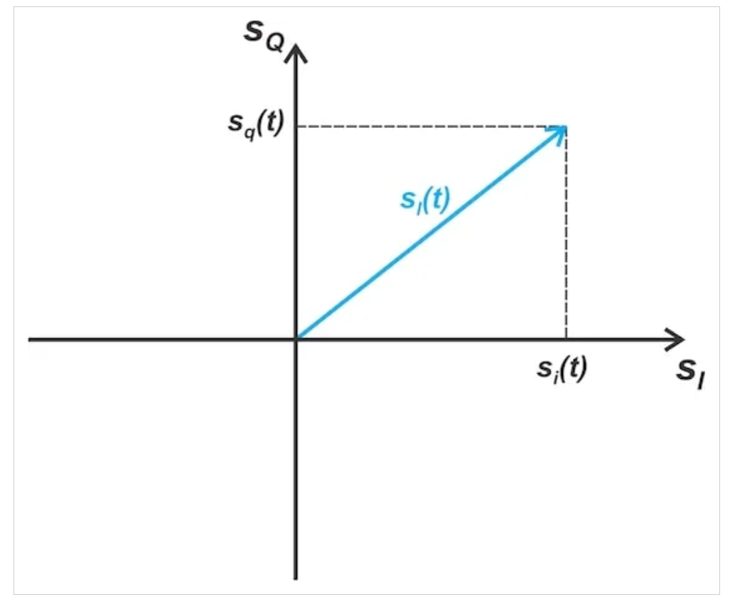 图5等效基带信号sl（t）表示为（sI-sQ）平面中的时变相量
