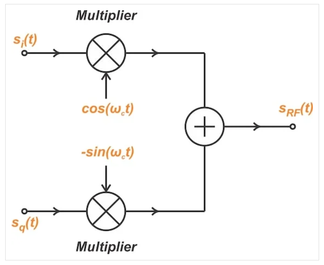 图7从低通同相和正交信号生成带通信号的框图。
