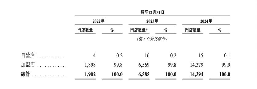 来源：鸣鸣很忙招股书