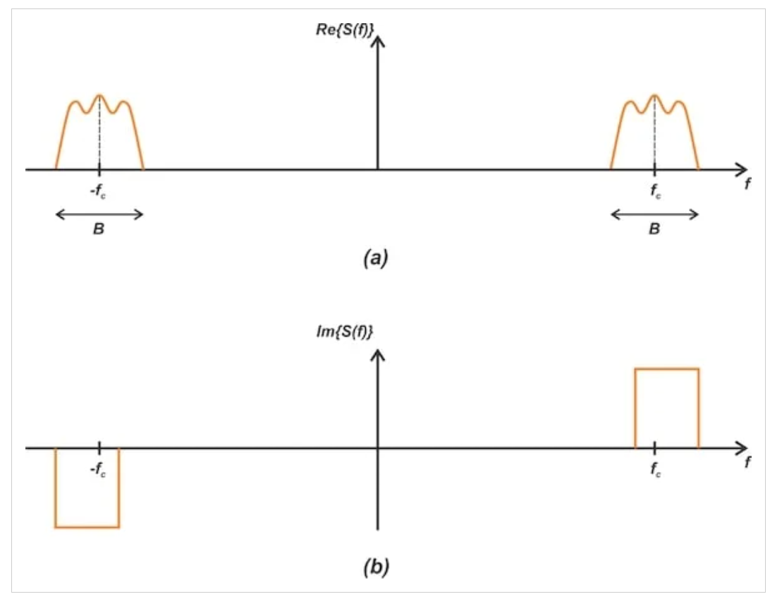 图2 中心频率为fc、带宽为B的实值带通信号的频谱，分为实部（a）和虚部（B）
