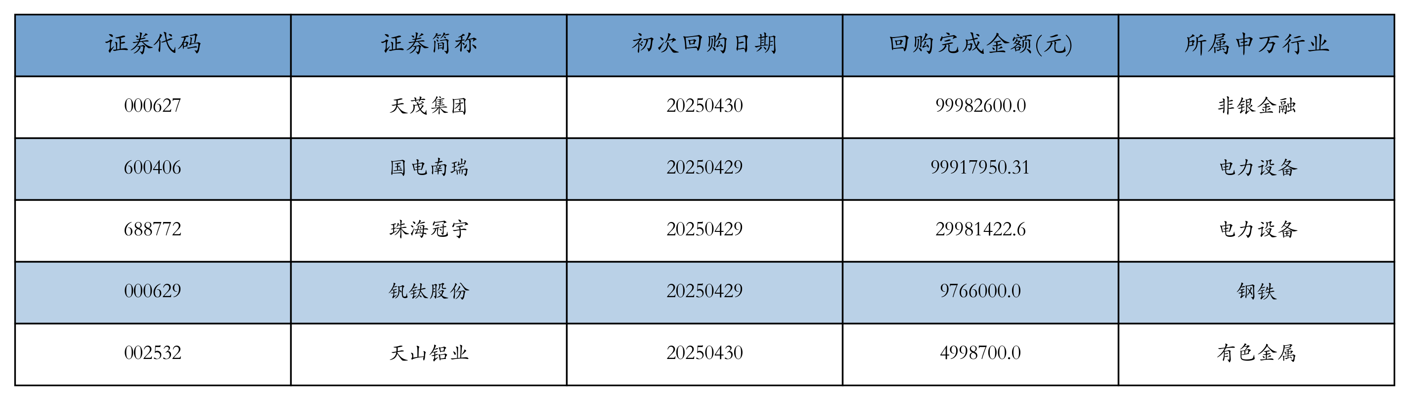 按照初次执行金额所在不同行业分布，金额最高的3个行业分别为:电力设备、非银金融、钢铁，详情见下图：