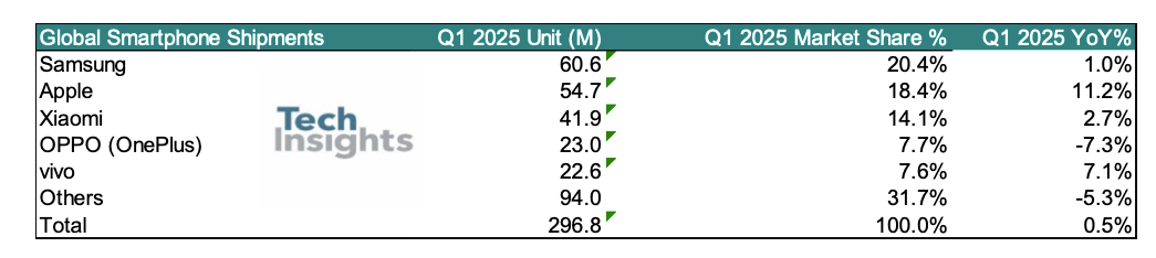 ▲ 2025 年 Q1，宇宙智高手机出货量和市集份额