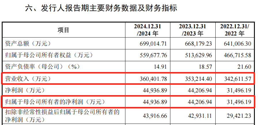 来源：威高血净招股意向书