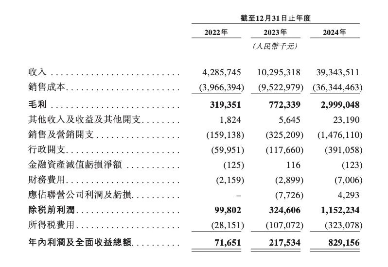 来源：鸣鸣很忙招股书