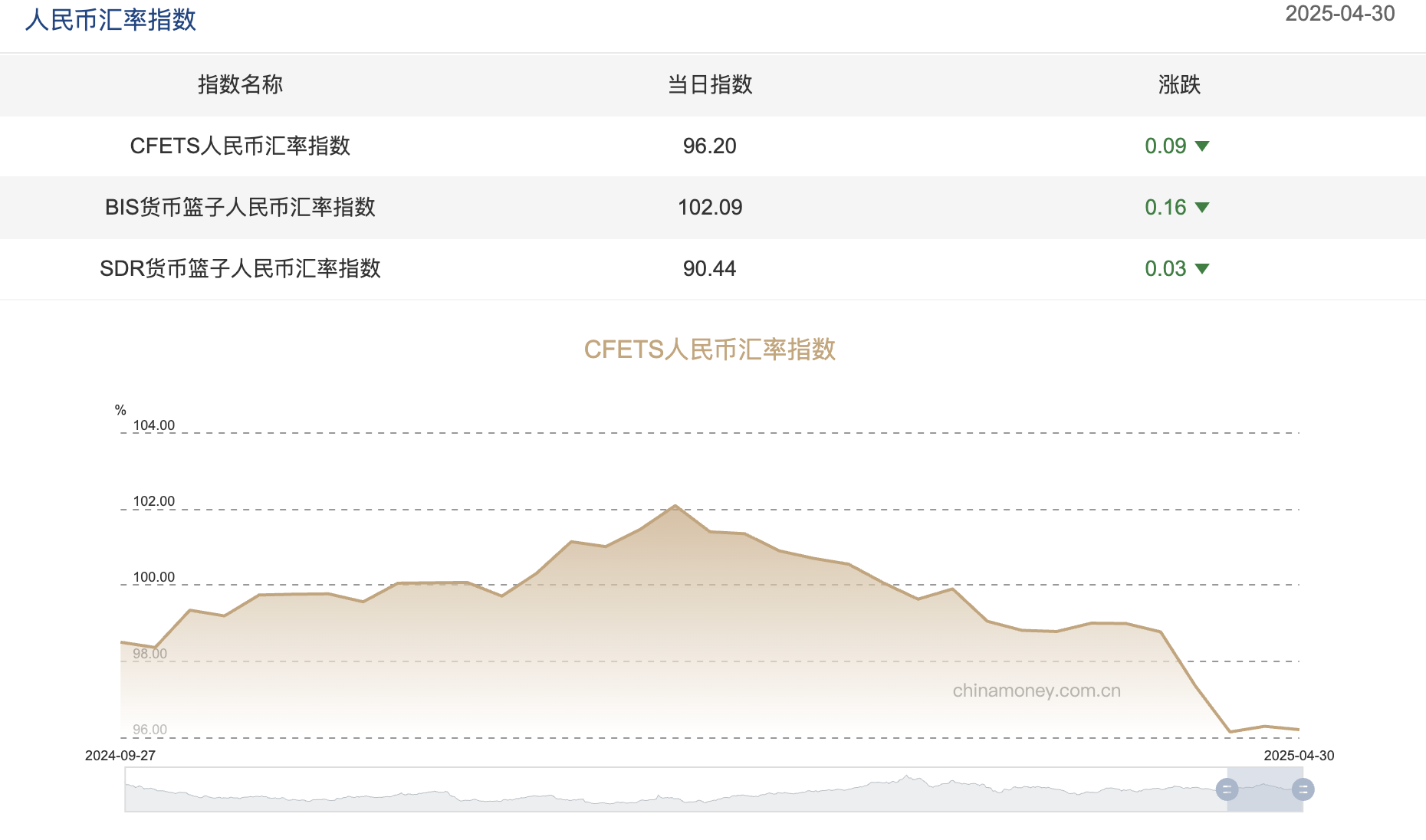 三大人民币汇率指数上周全线下行，CFETS指数按周跌0.09
