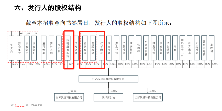 来源：汉邦科技招股意向书