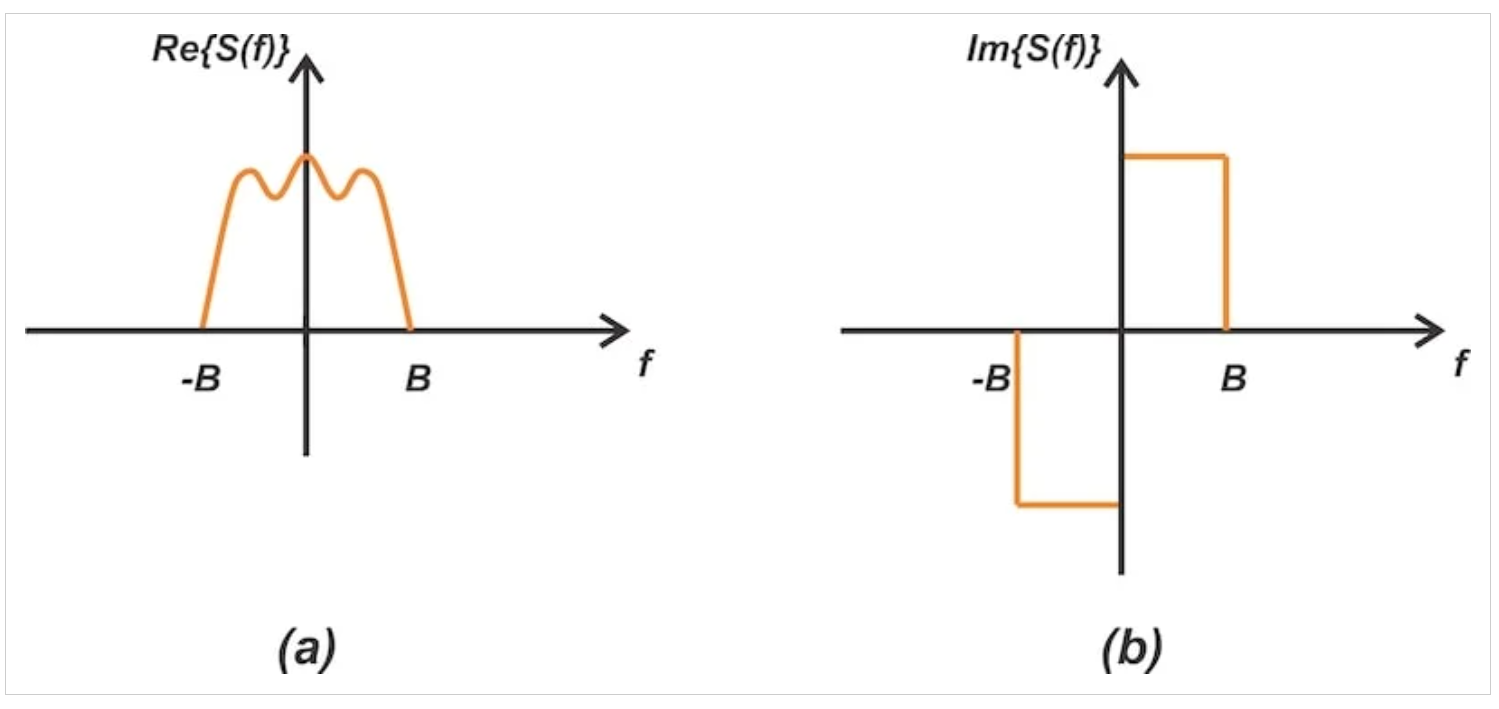 图1 带宽为b的实值低通信号的实部（a）和虚部（b）