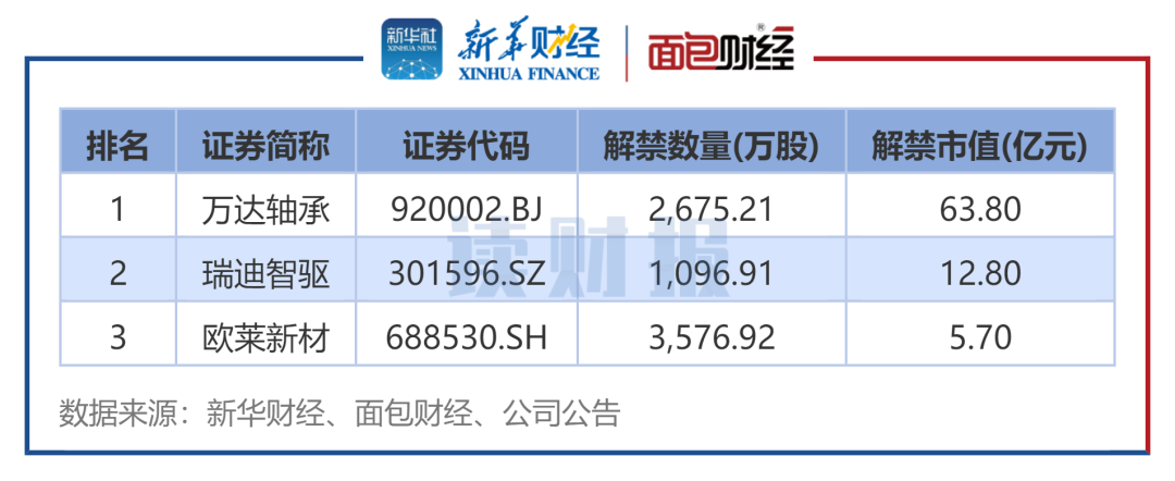 图4：2025年5月上市周年解禁股名单