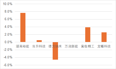 图1  主要磷酸铁锂企业2024年毛利率