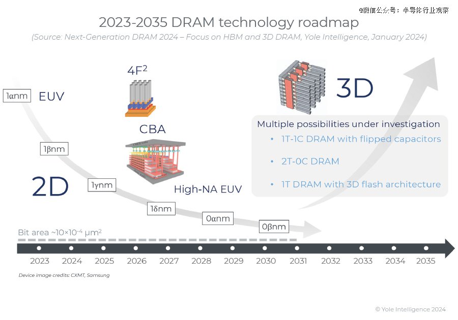3D DRAM，蓄势待发