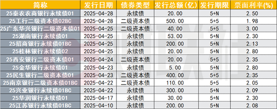 （资料来源：Choice数据，财联社整理）