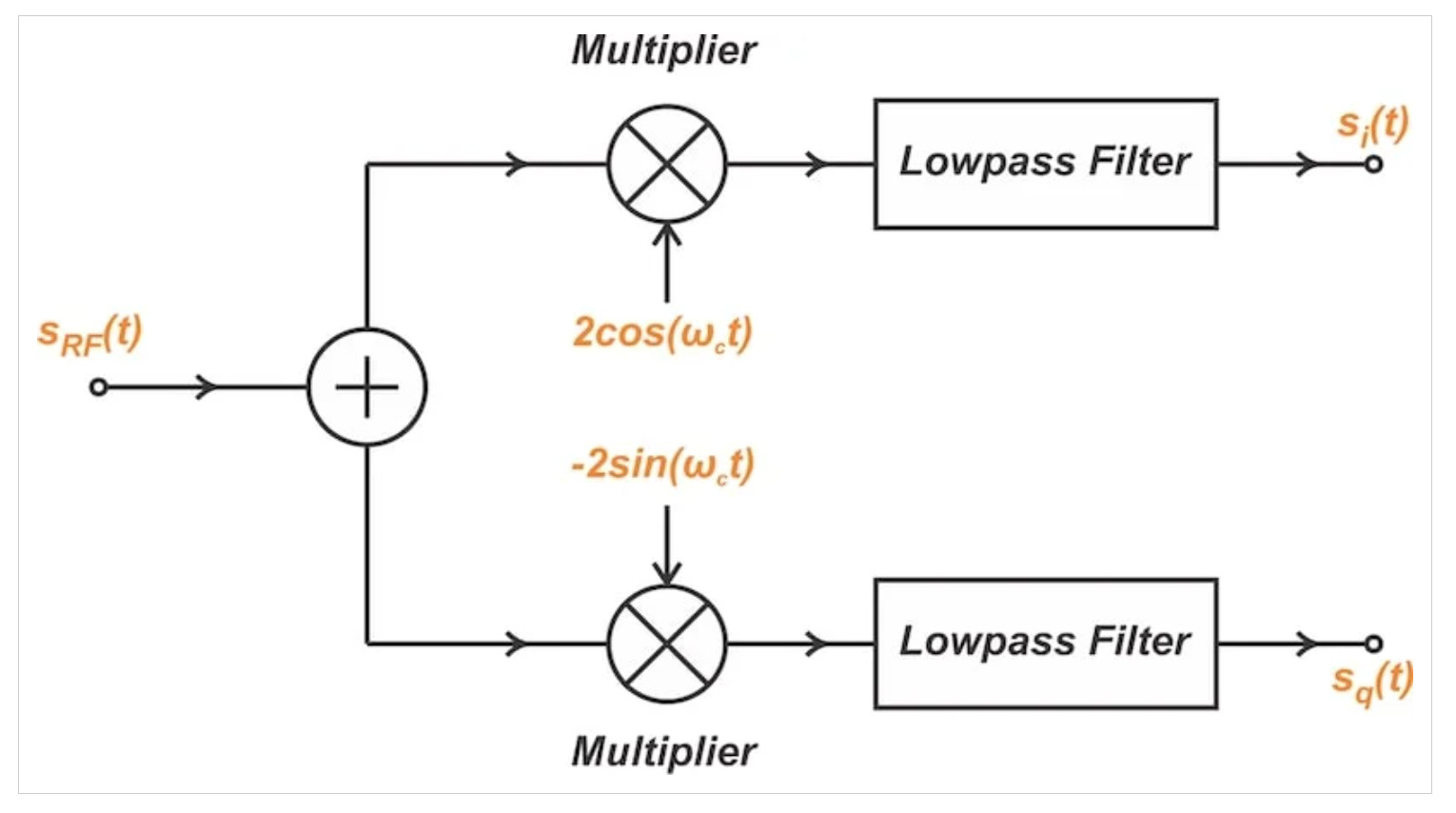 图8用于从带通信号生成低通同相和正交信号的框图