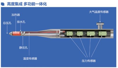 温特纳五孔差压式空速管截面图