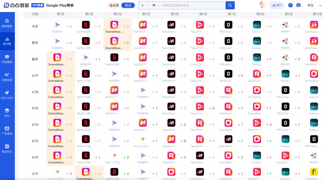 韩国Google Play娱乐应用榜竞争趋势 图源：点点数据 