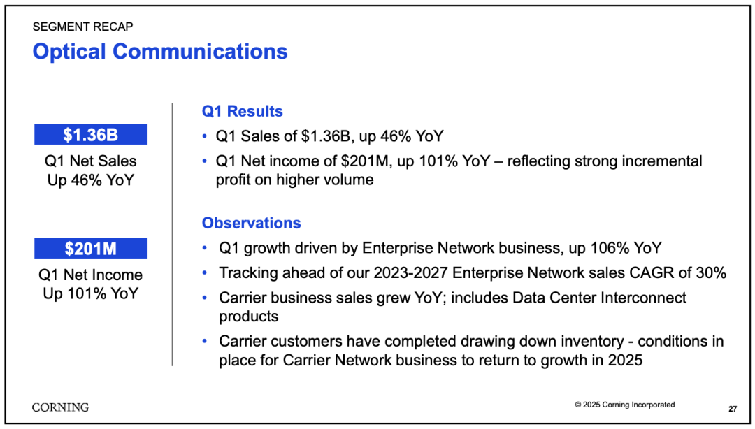 第一季度2025年光学通信