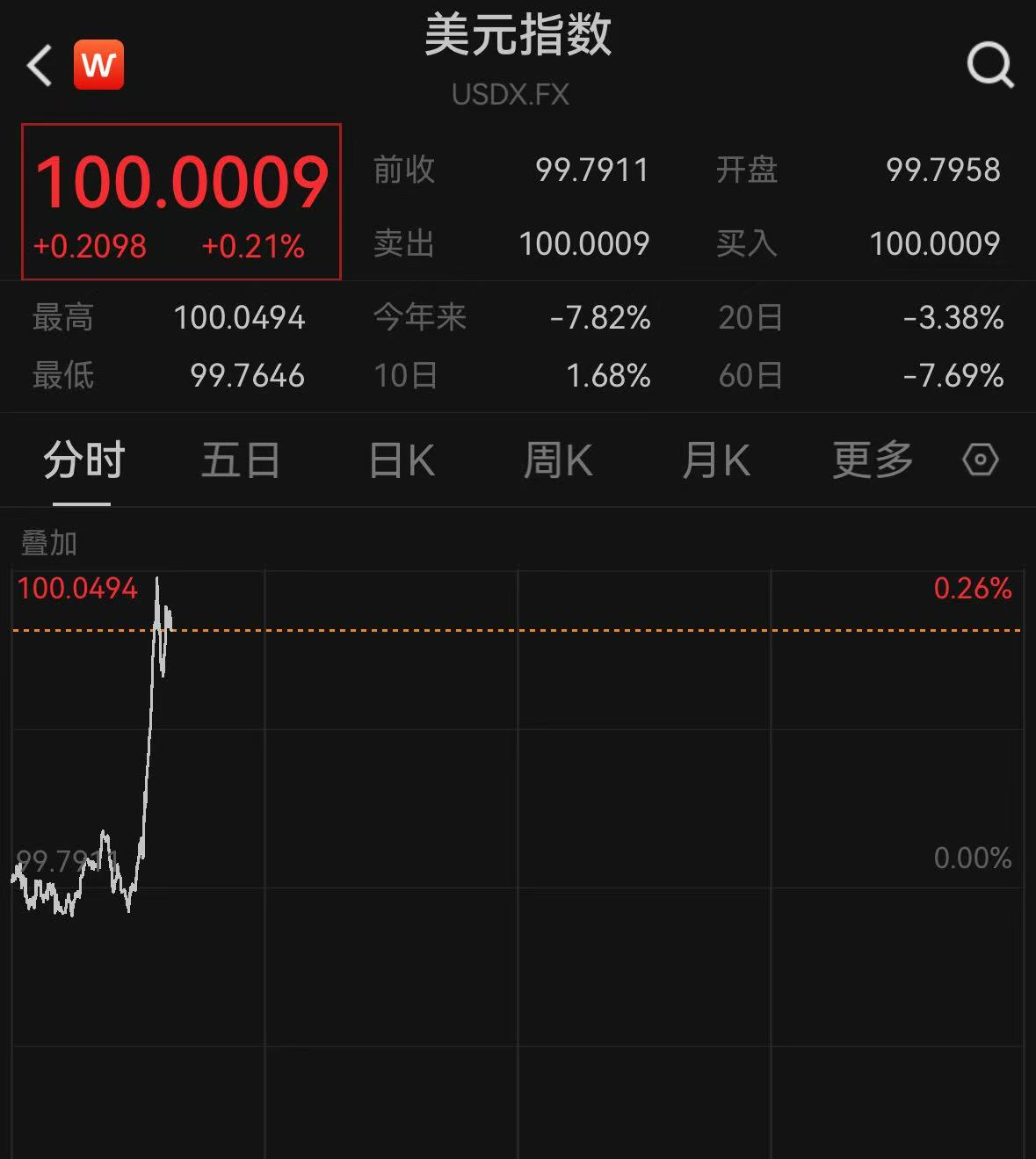 美元指数回升至100关口香港金管局三度注资