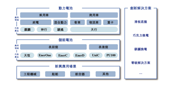 来源：宁德时代招股书