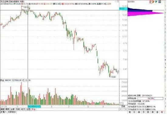 图1-7 方正证券日线图