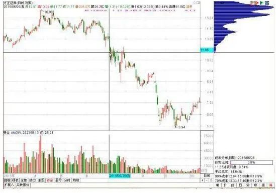 图1-8 方正证券日线图