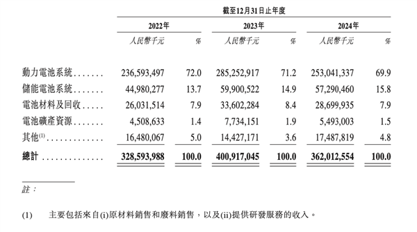来源：宁德时代招股书