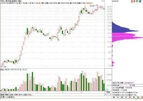 图1-9 中铁二局日线图