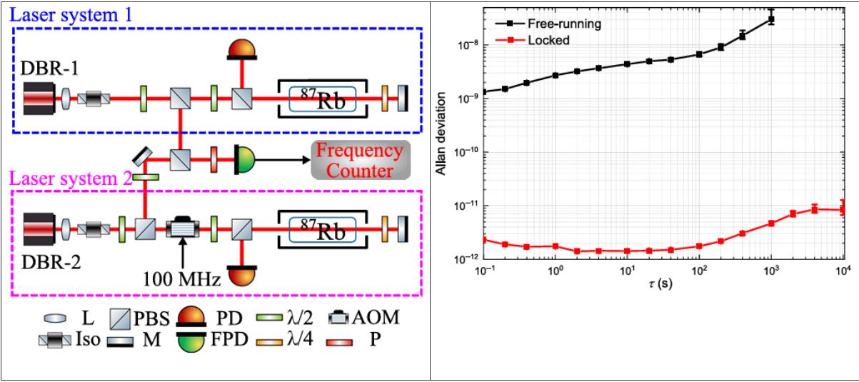 基于量子干涉的小型光钟方案及性能，左：实验方案；右：频率稳定度测量结果。Peter Yun (云恩学)供图