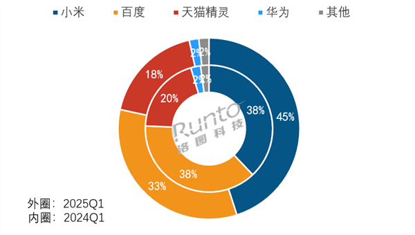 小米的智能扬声器共享