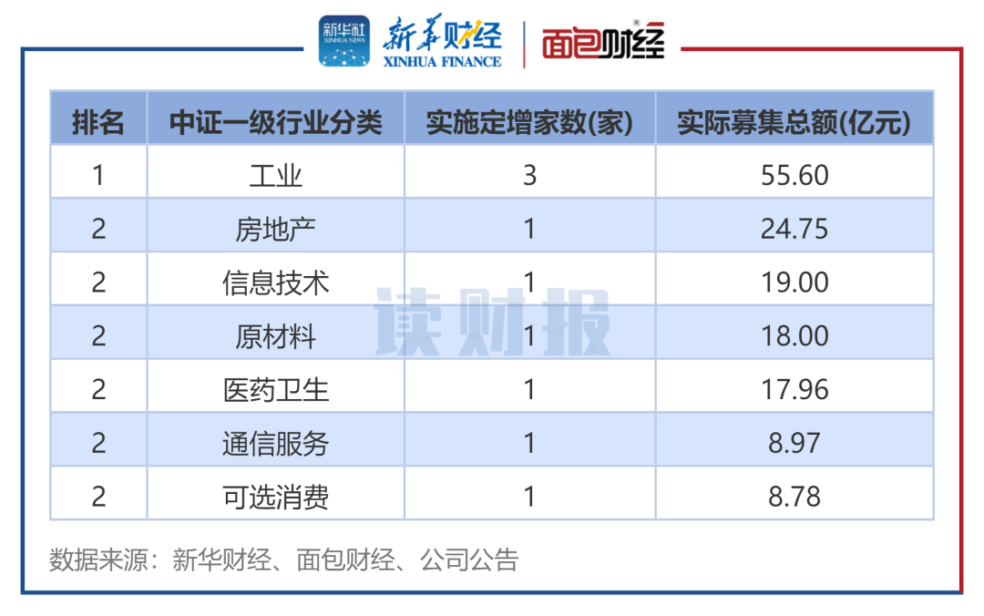 图3：2025年4月各行业定增实施数（按中证行业分类）