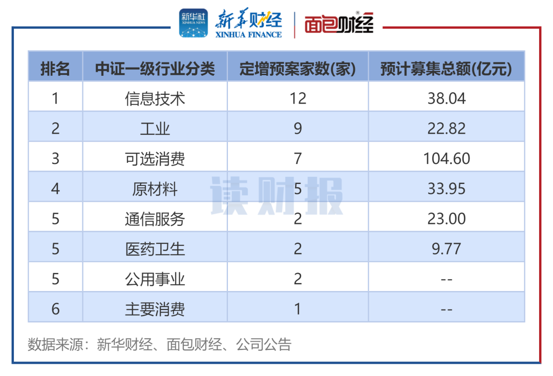 图6：2025年4月发布定增预案公司数（按中证行业分类）
