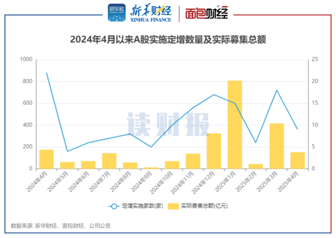 图1：2024年4月以来A股实施定增数量及实际募集总额