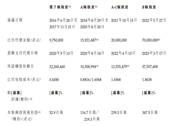 来源：招股书截图