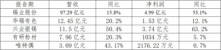 数据来源：公司公告