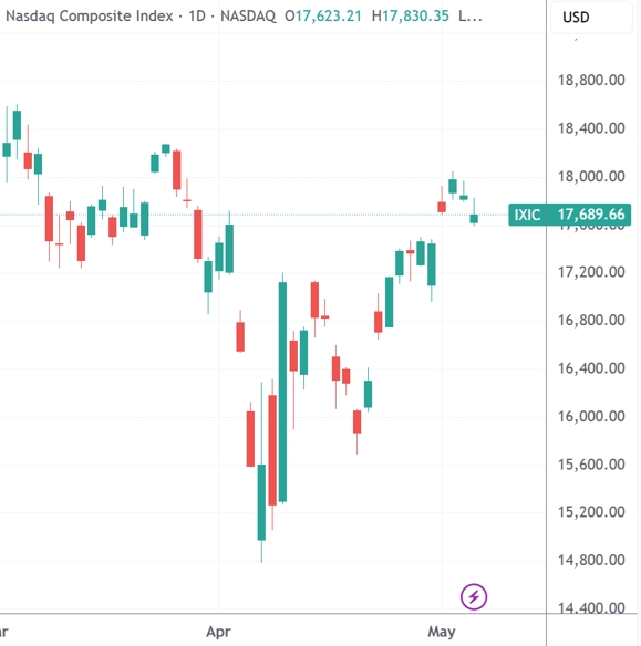 （纳斯达克综合指数日线图，来源：TradingView）