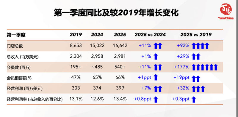 截图来源于百胜中国官网