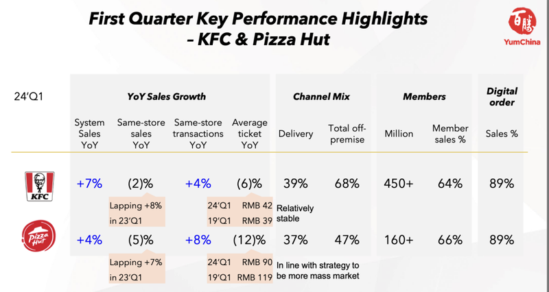 截图来源于百胜中国官网