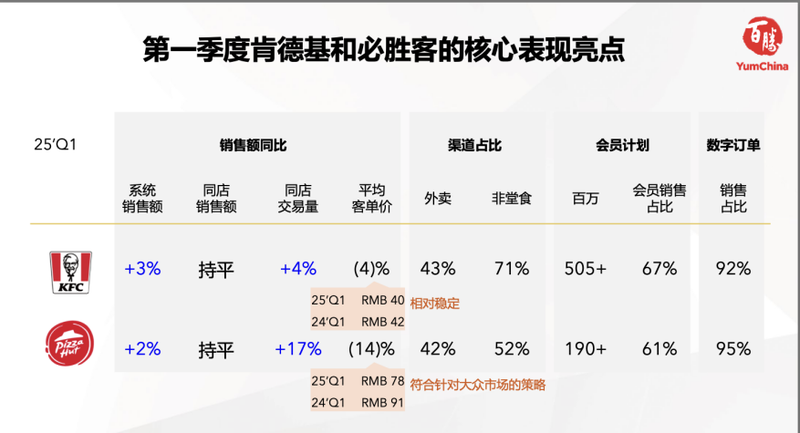 截图来源于百胜中国官网