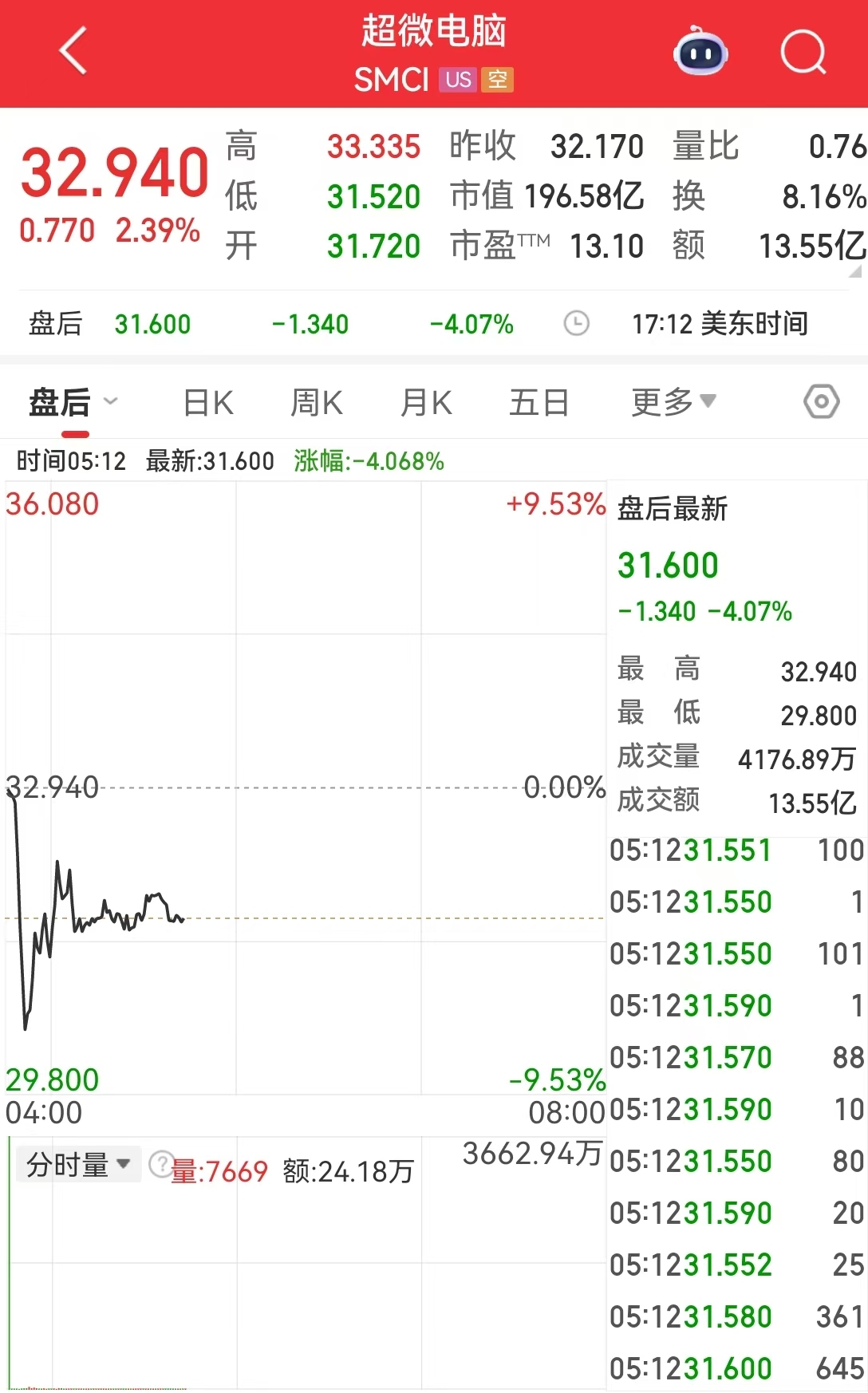 这只中概股大涨超160%！黄金、原油爆发！黄仁勋称中国AI市场有望达500亿美元，无法参与将损失巨大......