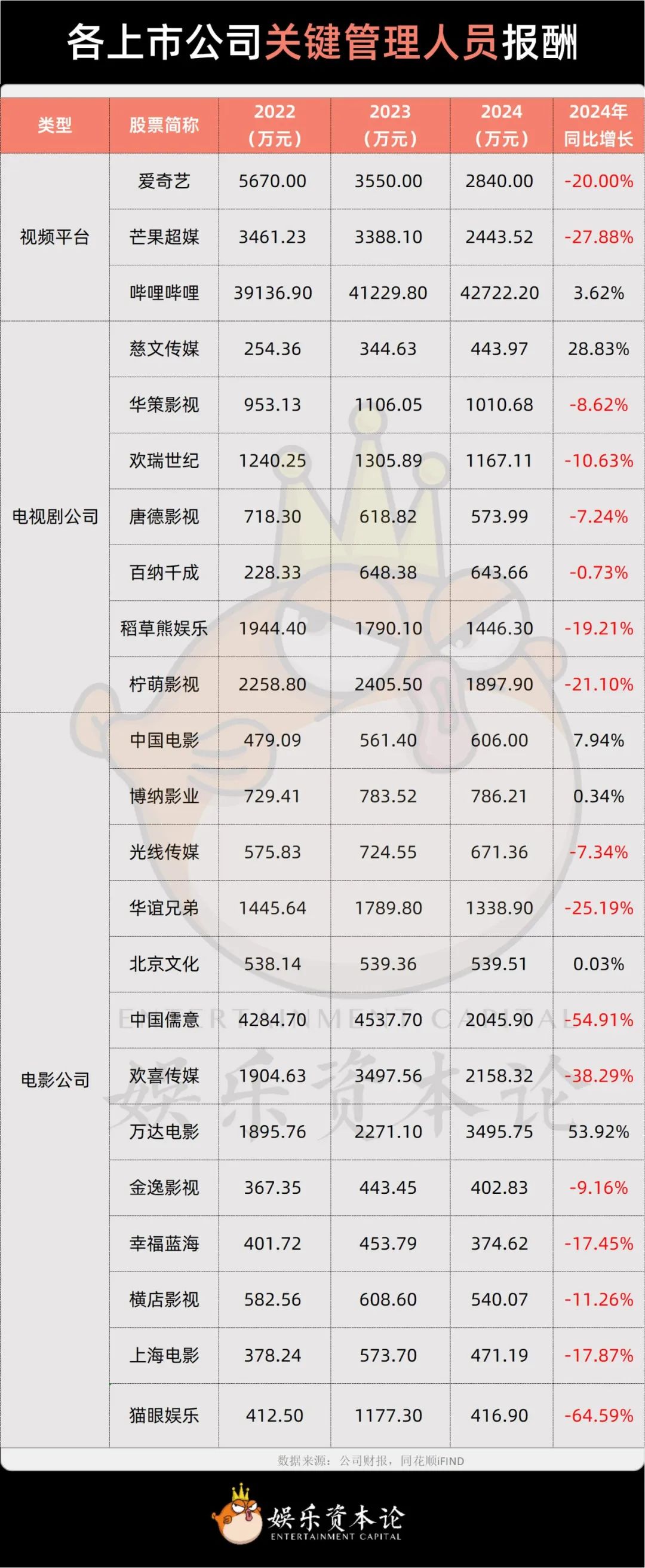 图4. 各上市公司关键管理人员报酬