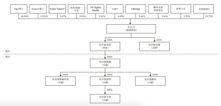 来源：招股书截图