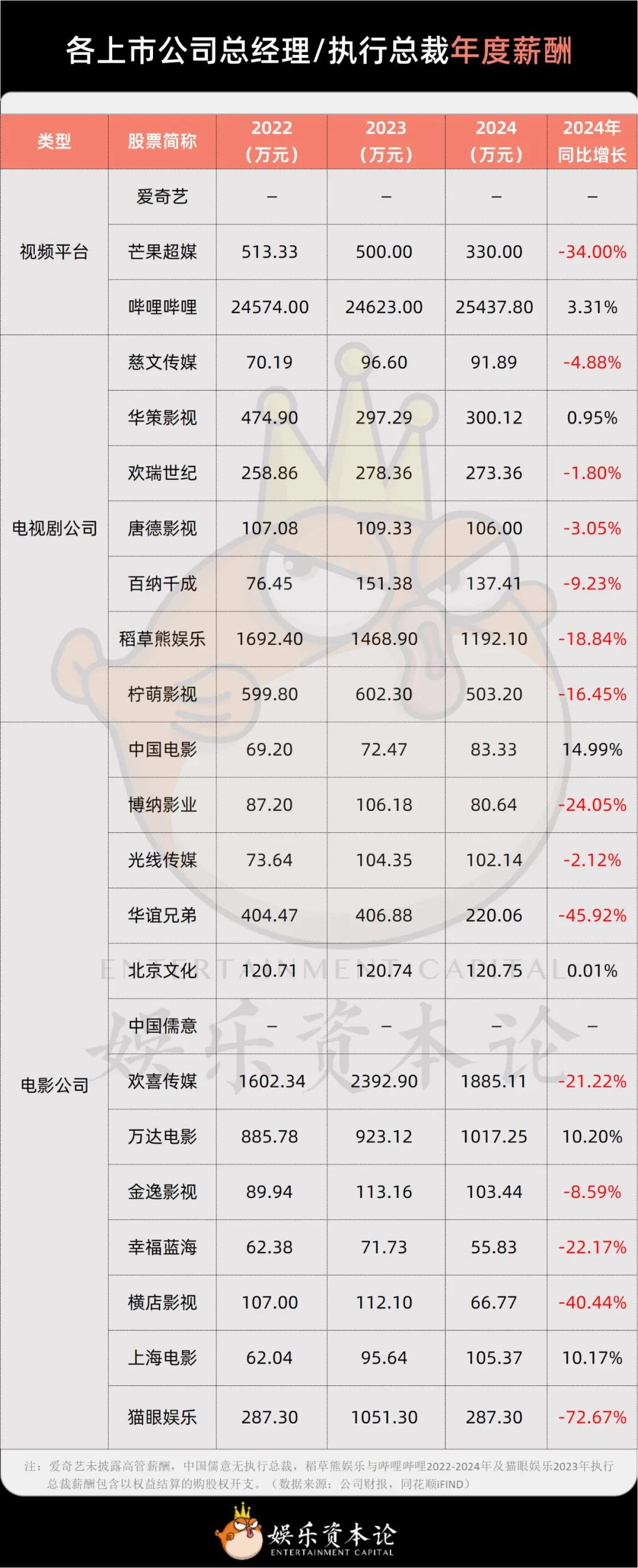图5.  各上市公司总经理/执行总裁年度薪酬