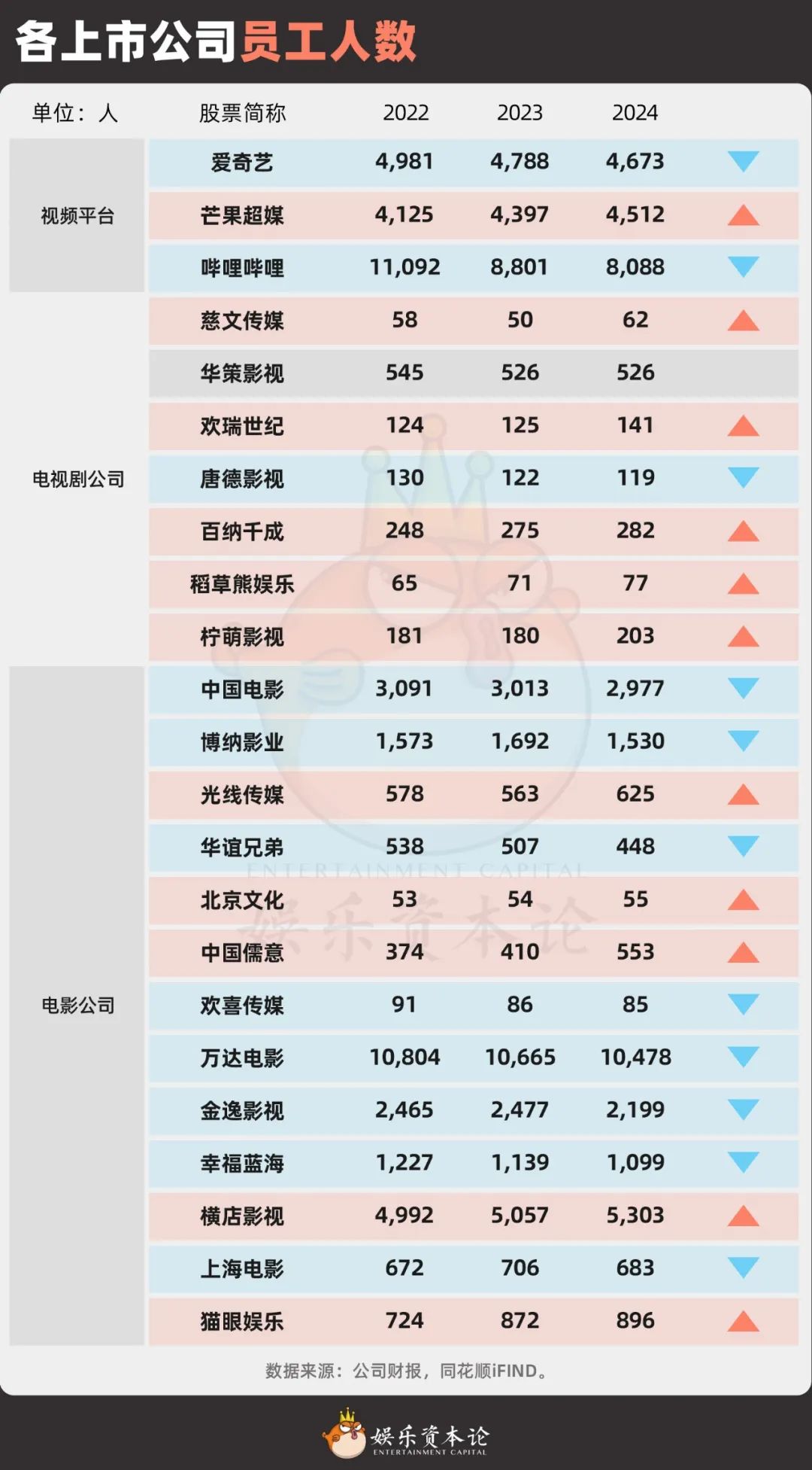图7. 各上市公司员工人数