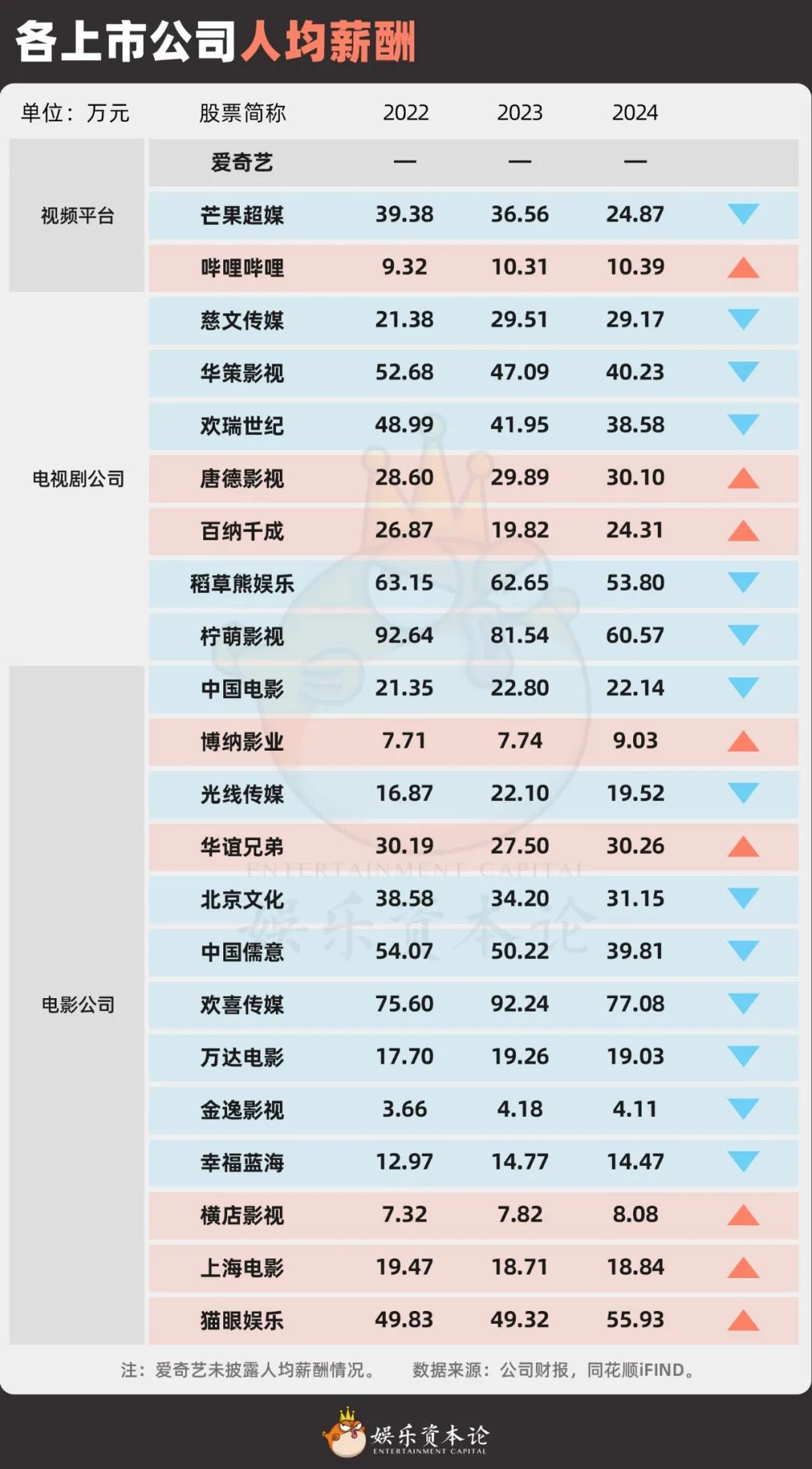 图1各上市公司人均薪酬（注：爱奇艺未披露人均薪酬情况 ）