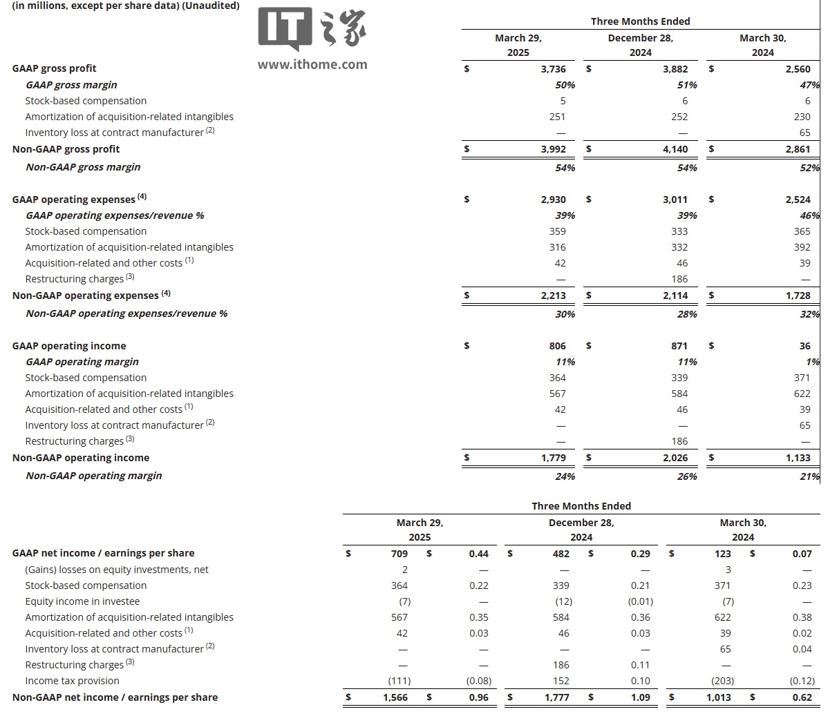 AMD 2025 年第一季度营业利润同比增长2139%：数据中心业务营收增长57%，客户端处理器增长68%